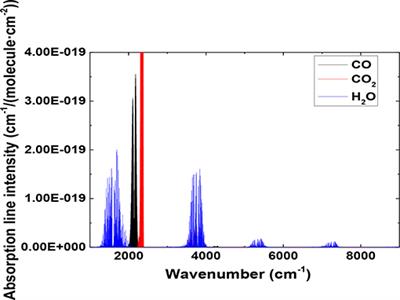 A Near-Infrared Trace CO2 Detection System Based on an 1,580 nm Tunable Diode Laser Using a Cascaded Integrator Comb (CIC) Filter-Assisted Wavelength Modulation Technique and a Digital Lock-in Amplifier